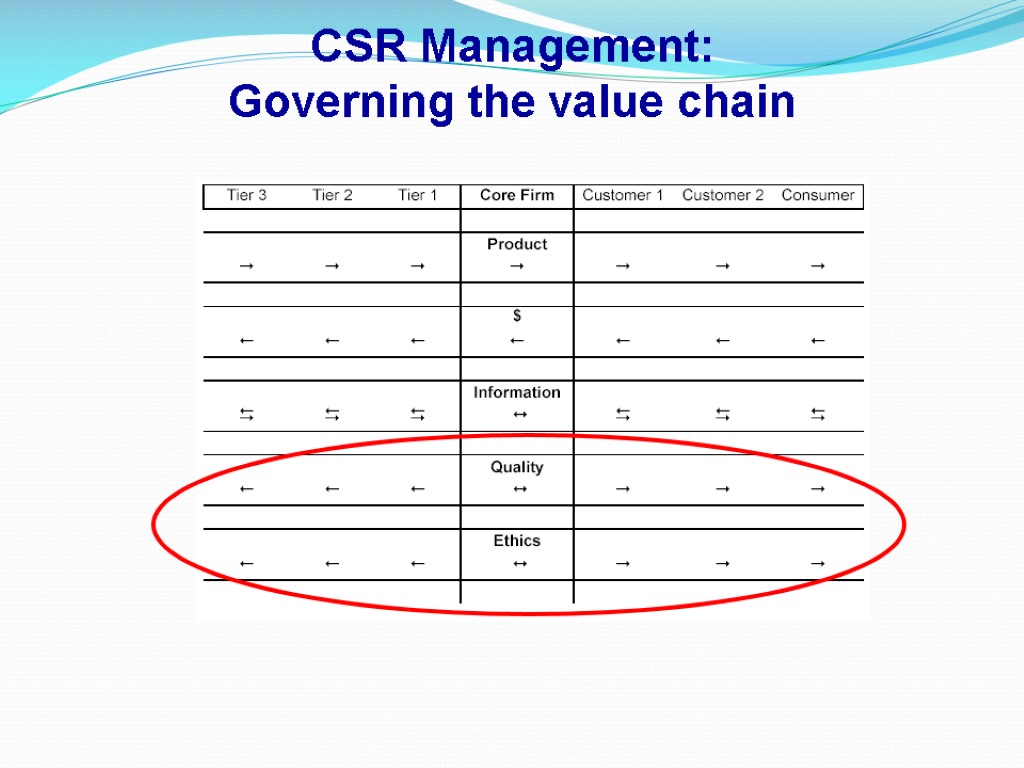 CSR Management: Governing the value chain